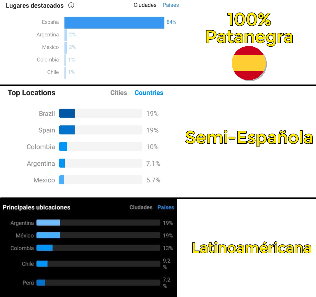 Gráfico de Cuenta de Instagram Española